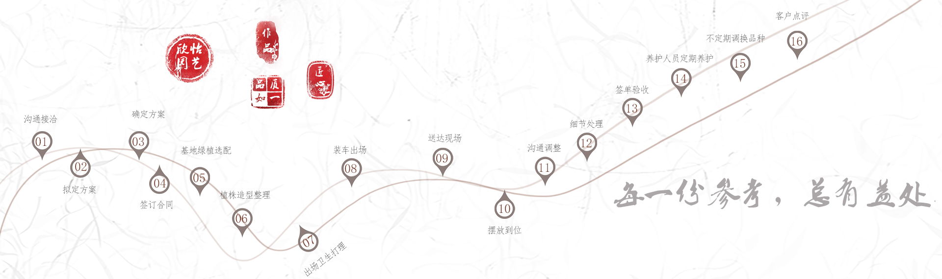 綠植租擺服務流程